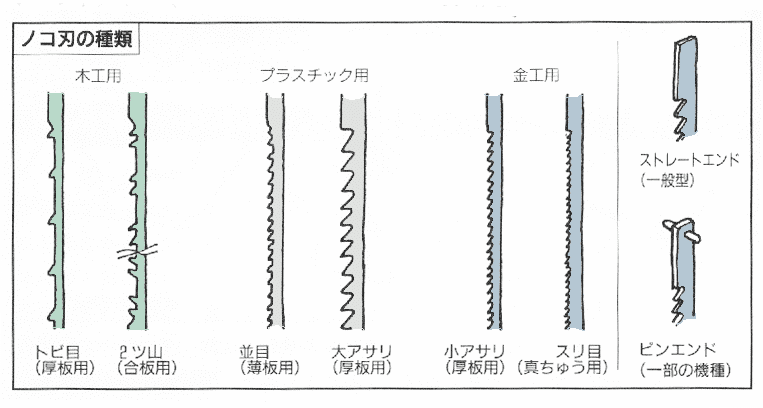 糸ノコ刃の種類