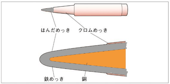 はんだごてさきの使い方 選び方 図解