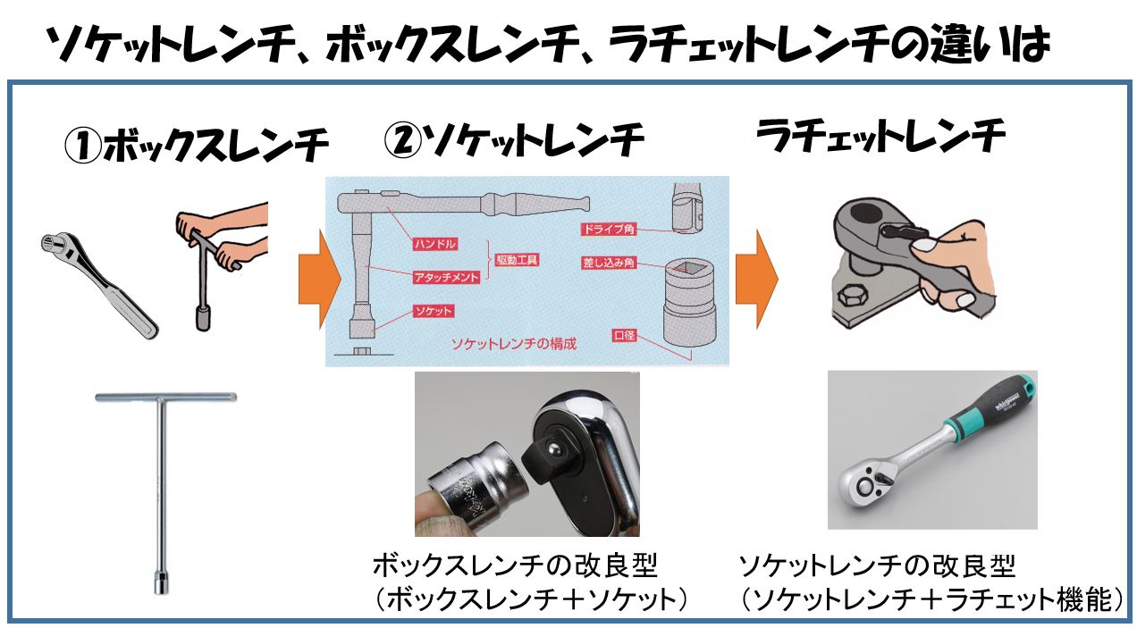 ソケットレンチ、ボックスレンチ、ラチェットレンチの違いは