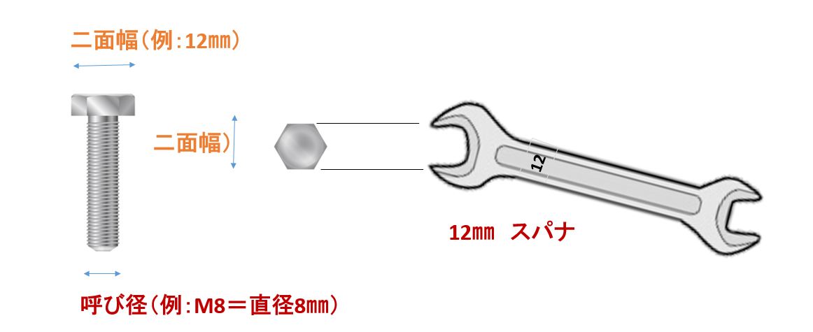 ボルトのサイズとスパナサイズ