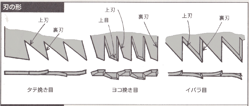 鋸 ノコギリの使い方 選び方 手入れ 図解