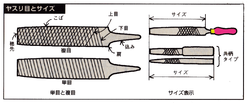 ヤスリ 鑢 の使い方 選び方 図解