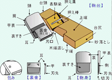 鉋 かんな の使い方 研ぎ方 選び方 図解