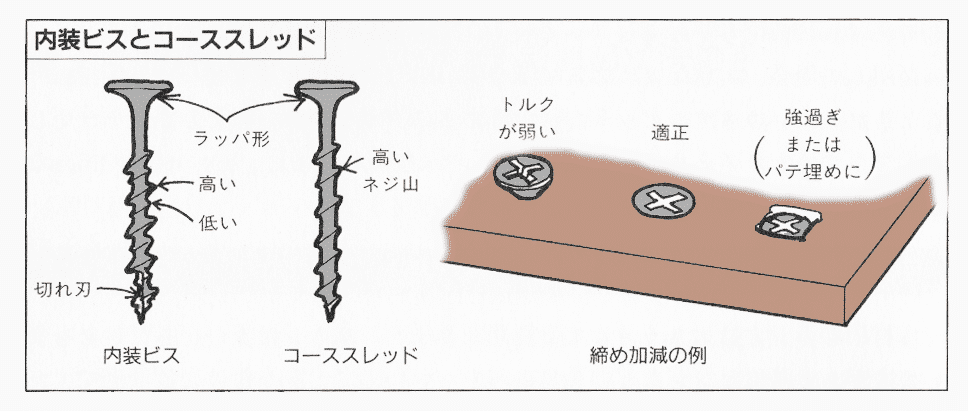 内装ビスとコーススレッド