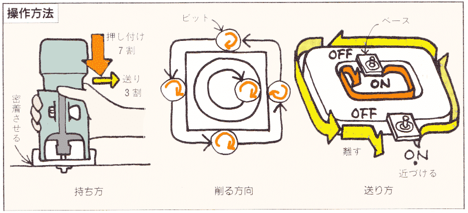 電動トリマーの使い方 選び方 図解