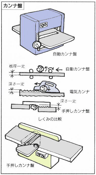 電気カンナの使い方 選び方 図解