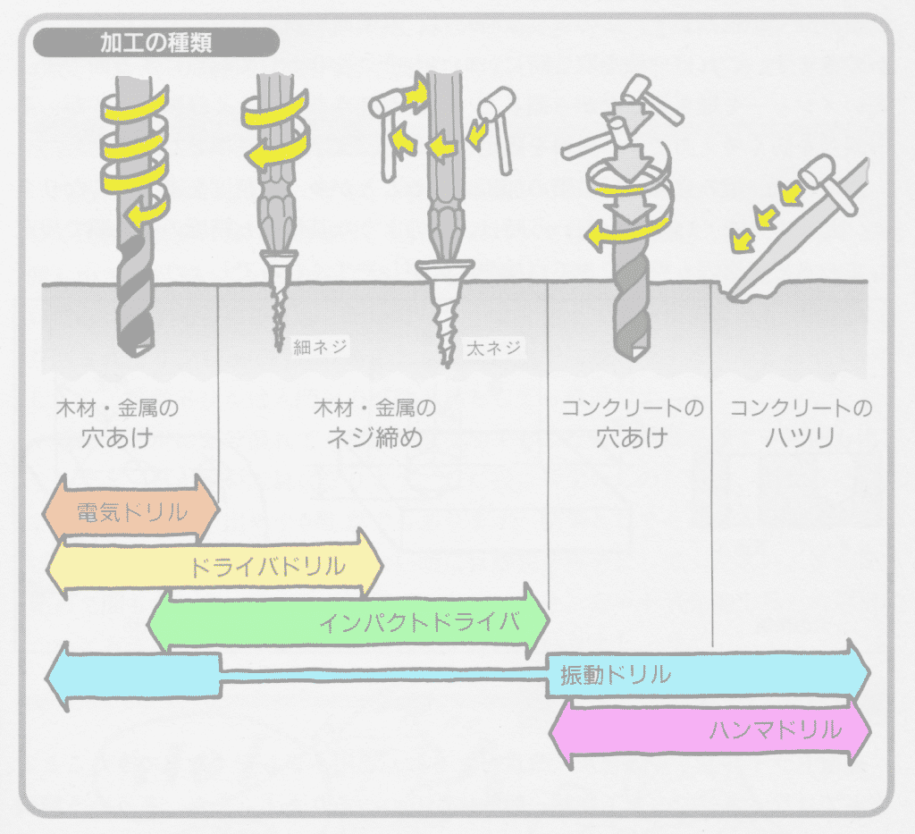 【2024年版】ドリル系電動工具の選び方、使い方、おすすめ、アクセサリー | 初心者のためのDIY工具、用具の紹介